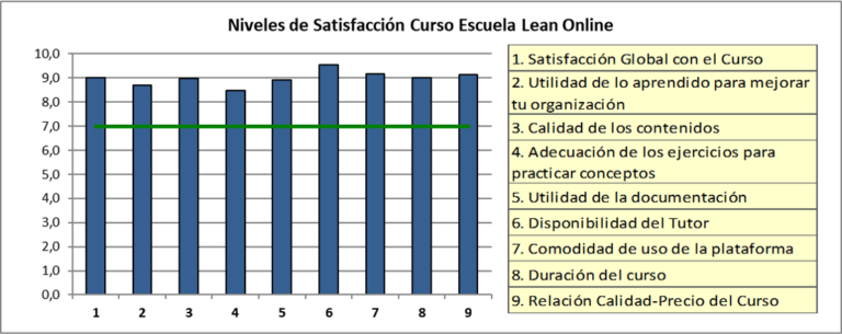 Valoraciones Curso Lean