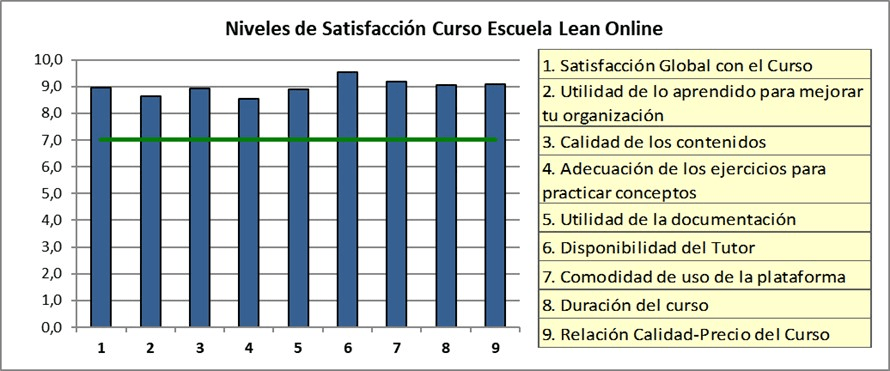 valoración participantes cursos lean online