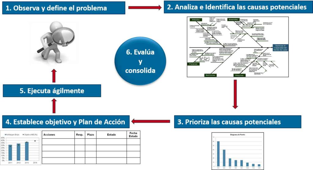 método A3 lean fases