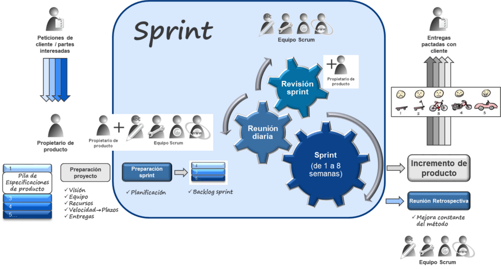 Lean o Scrum, ¿qué metodología es mejor?