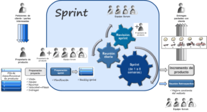 Lean o Scrum, ¿qué metodología es mejor?