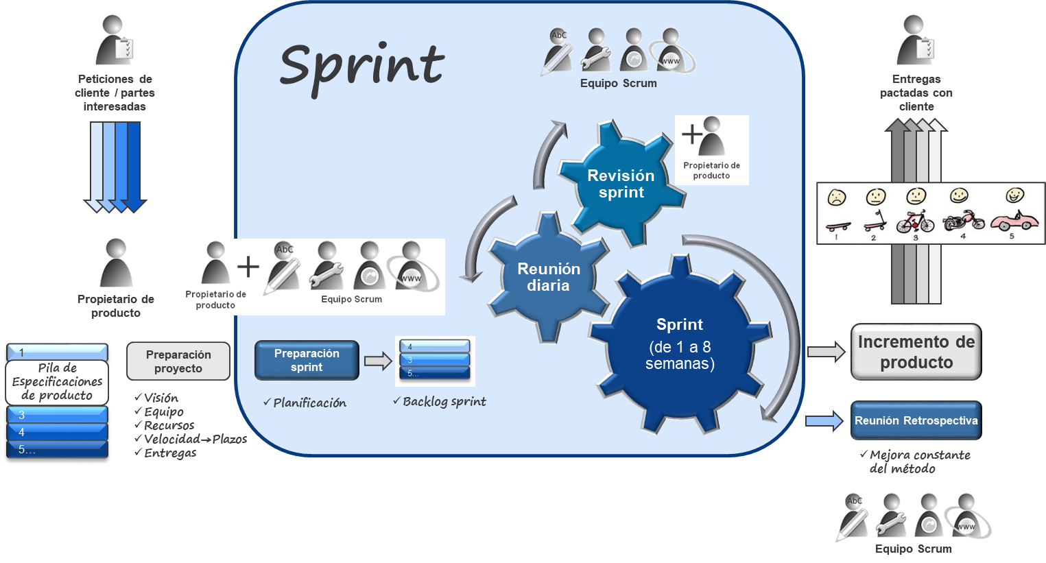 Lean o Scrum, ¿qué metodología es mejor?