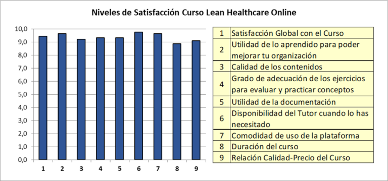 Opiniones Curso Lean Healthcare