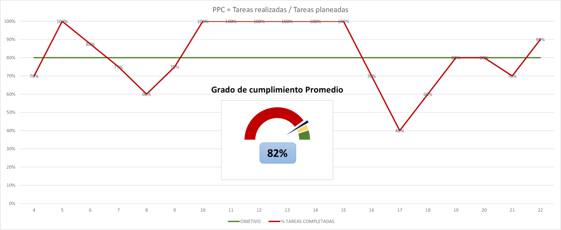 Gráfico PPC del Last Planner System para medir tareas completadas frente a tareas planificadas