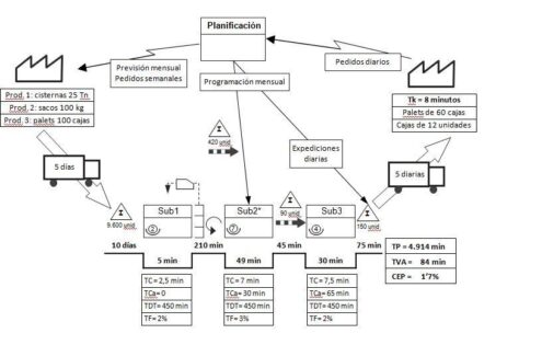 metodología value stream map